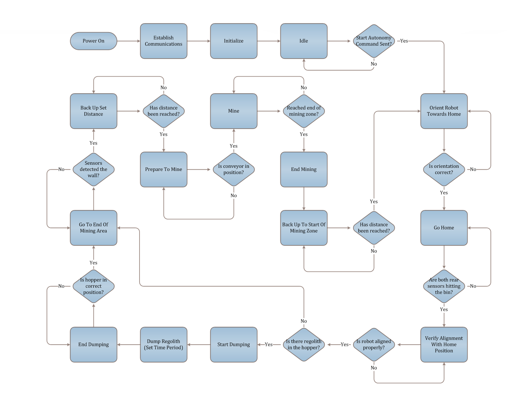 Autonomy State Diagram 2.png